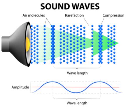 Understanding Sound Waves and Noise