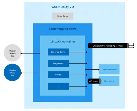 Understanding TCP Connections in Docker for Windows WSL 2