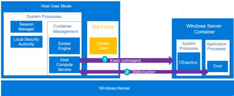 Understanding Windows Containers