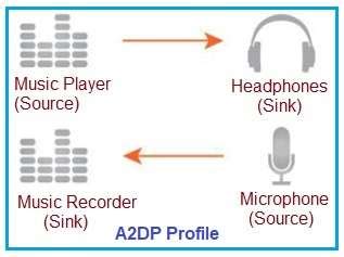 Understanding the A2DP Profile in Headphones