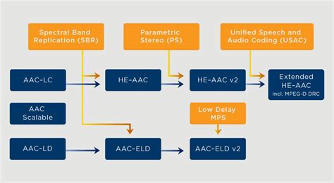 Understanding the Advantages of Advanced Audio Coding (AAC)