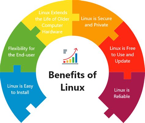 Understanding the Advantages of Linux in Money Administration