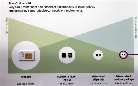 Understanding the Advantages of Utilizing eSIM on Apple's Compact Device