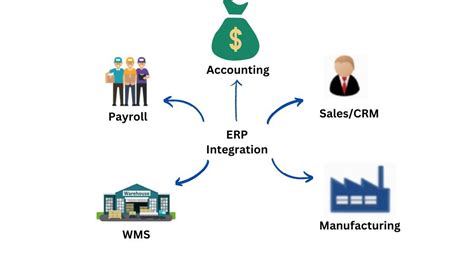 Understanding the Advantages of WMS Integration