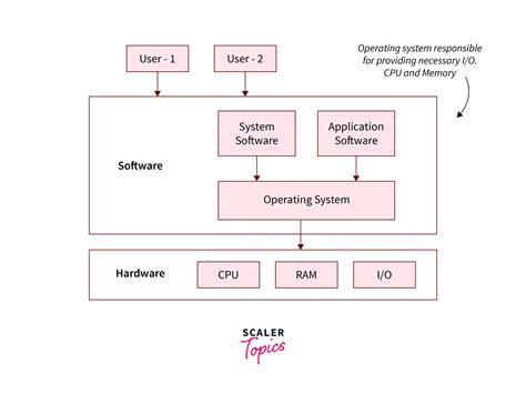 Understanding the Architecture of Operating Systems for Mobile Devices