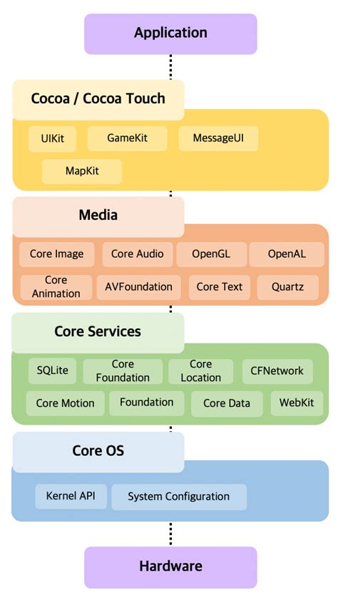 Understanding the Architecture of iOS 15