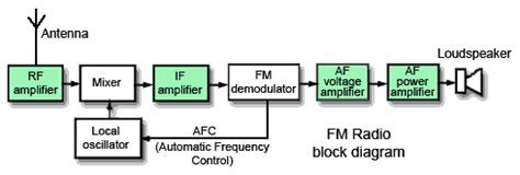 Understanding the Basics of FM Radio Technology