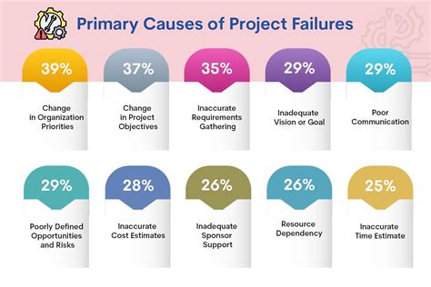 Understanding the Causes of the Technical Failure