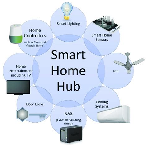 Understanding the Centralized Control Hub for Your Smart Home: An Overview