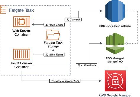 Understanding the Challenge of Authenticating Windows Containers in a Linux Environment