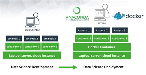 Understanding the Challenge of Establishing a Successful Connection in Docker Anaconda Environment