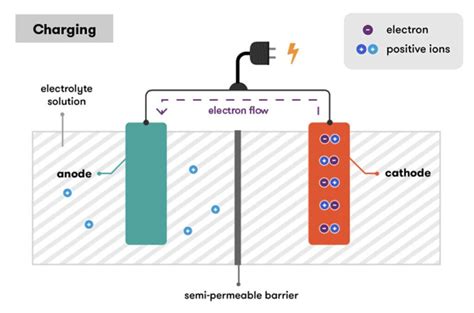 Understanding the Charging Process