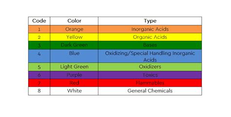 Understanding the Color Coding System