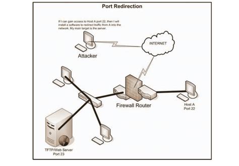 Understanding the Concept of Port Redirection