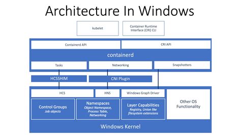 Understanding the Concept of Windows Containers