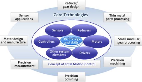 Understanding the Core Technologies of iOS 16