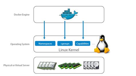 Understanding the Core of Docker Execution