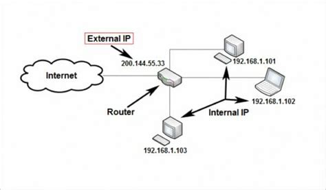 Understanding the Difference between Internal and External IP Addresses