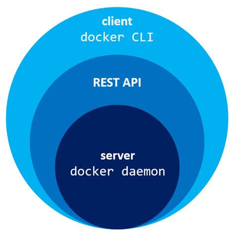 Understanding the Docker Remote API