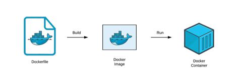 Understanding the Dockerfile: Simplifying the Deployment Process