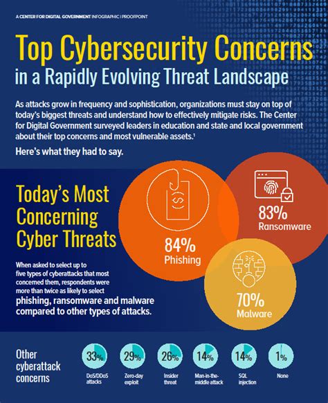 Understanding the Evolving Landscape of Digital Threats