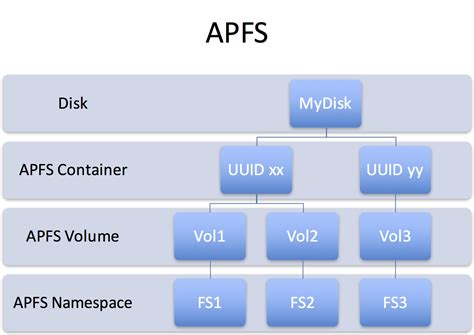 Understanding the File System Structure on Your Apple Device