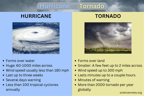 Understanding the Formation of Hurricanes and Tornadoes: Exploring the Scientific Mechanisms Behind These Natural Phenomena