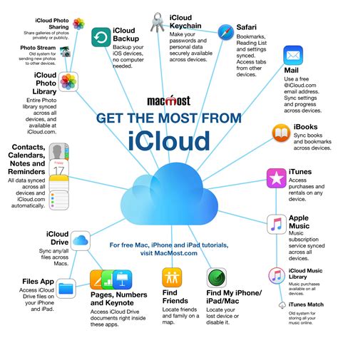 Understanding the Functionality and Advantages of iCloud