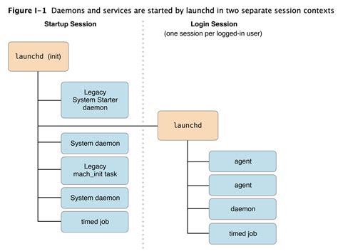 Understanding the Functionality of Services and Daemons