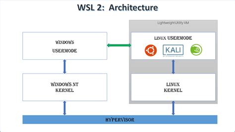 Understanding the Functionality of WSL