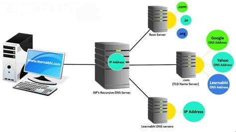 Understanding the Functionality of a Domain Name System (DNS) Entry