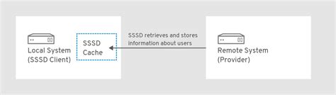 Understanding the Functionality of sssd and Its Role in Linux System Authentication