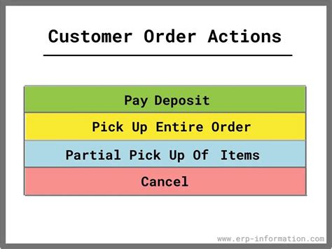 Understanding the Functioning of Systems for Organizing Customer Orders