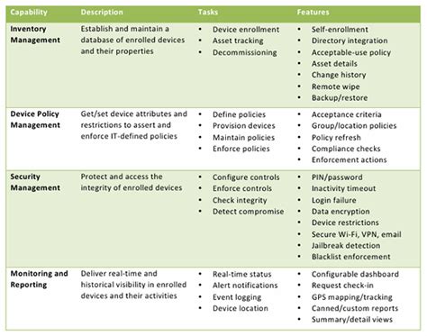 Understanding the Fundamental Capabilities of Your Device