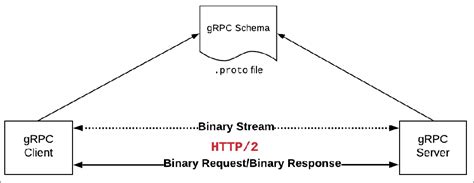 Understanding the Fundamentals and Advantages of grpc