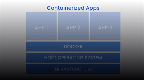 Understanding the Fundamentals of Containerization