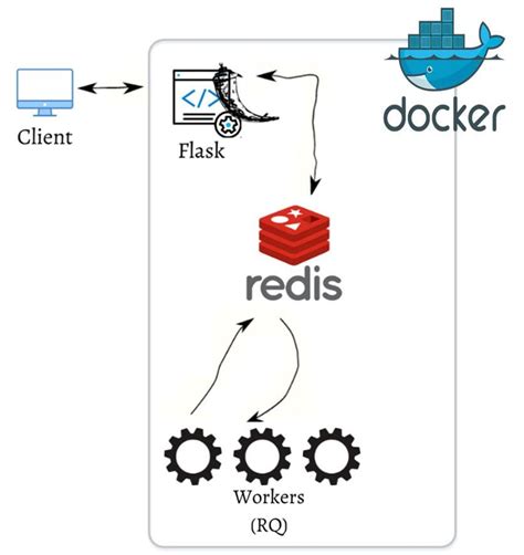 Understanding the Fundamentals of Deploying Flask Applications in a Docker Environment