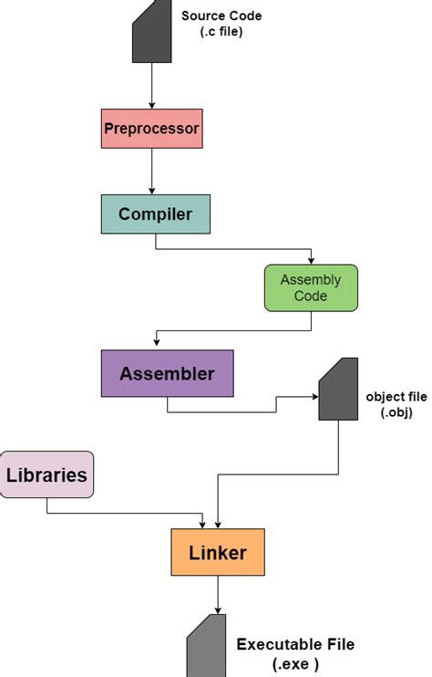 Understanding the Fundamentals of Source Code and Compilation