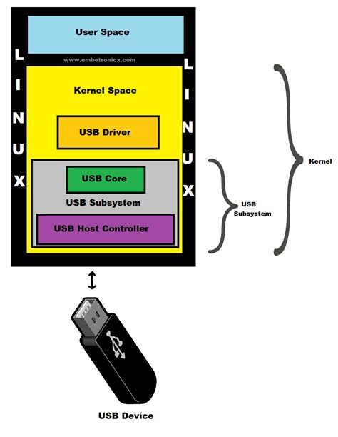 Understanding the Fundamentals of USB Devices Integration in the Linux Environment