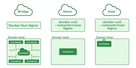 Understanding the Fundamentals of Windows Network in Docker