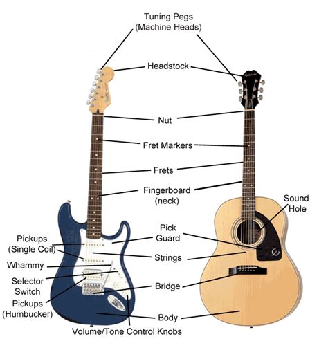 Understanding the Fundamentals of an Electric Guitar