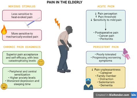 Understanding the Impact of Medical Conditions on Pain