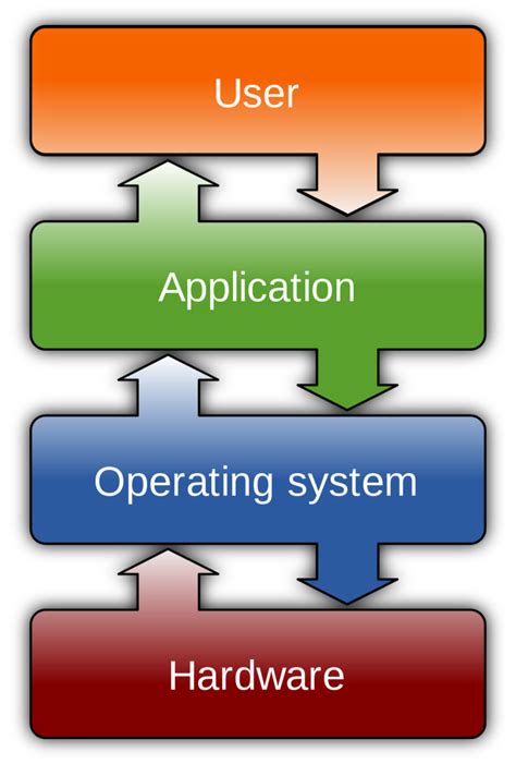 Understanding the Importance of Eliminating the Operating System