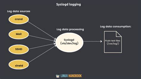 Understanding the Importance of Logging and the Role of syslog