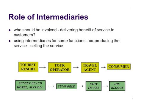 Understanding the Importance of an Intermediary Connector