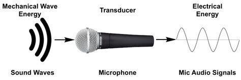 Understanding the In-Built Microphone Function