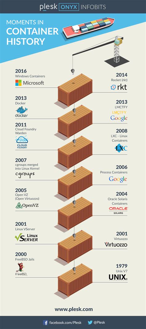 Understanding the Installation Process of Containerization Platform