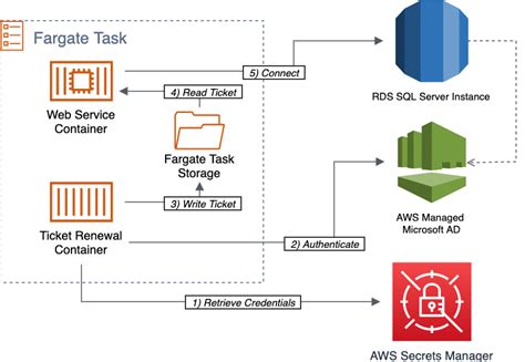 Understanding the Integration of Linux Containers with Windows Instances on AWS