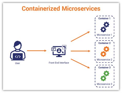 Understanding the Integration of Services in Containerized Environments