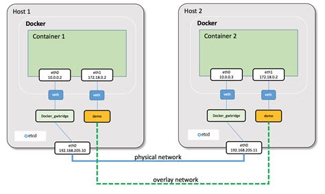 Understanding the Issue: Interaction between Linux Docker Containers and Host's Loopback Interface